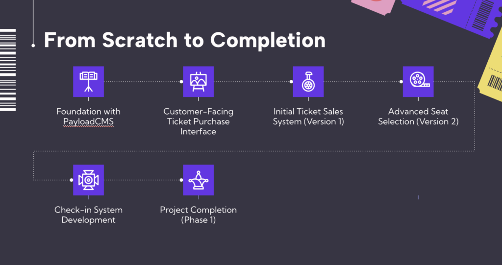 Admin dashboard floư for event creation, promotion, and order tracking.