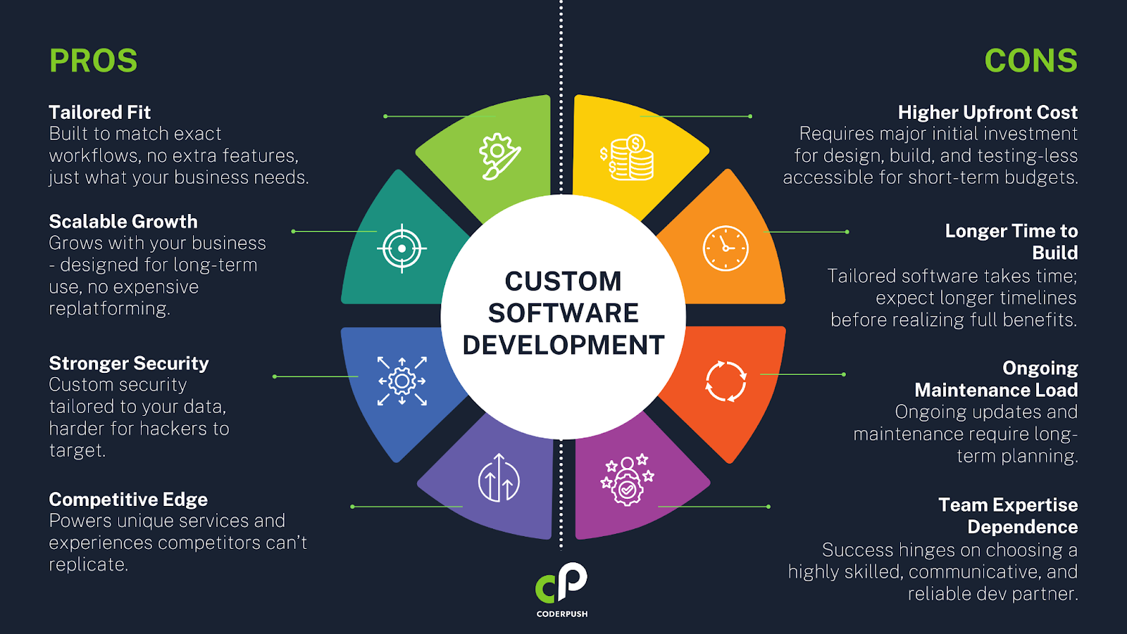Explore the pros and cons of custom software development to make informed decisions for your business